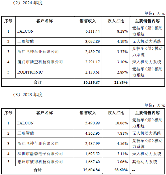 IPO雷达| 竞争对手也是公司客户？低空经济风口中好盈科技毛利率下滑