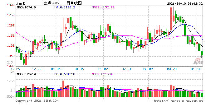 开盘|国内期货主力合约涨多跌少 焦煤跌超4%