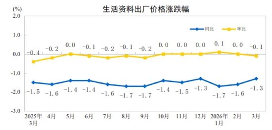 国家统计局：2026年3月份工业生产者出厂价格同比由降转涨 环比涨幅扩大