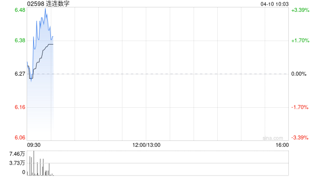 连连数字于4月9日耗资约58.41万港元回购9.6万股