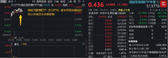 AI商业化提速，腾讯云再涨价！华宝基金港股互联网ETF（513770）溢价回暖，底部配置窗口打开？