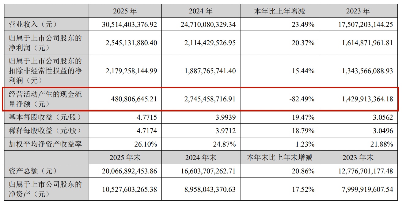 安克创新年营收首破300亿，存货压身致现金流骤降82.49%