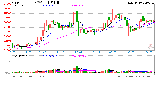 长江有色: 宏观谨慎与供应扰动预期博弈 10日铝价或存上行预期