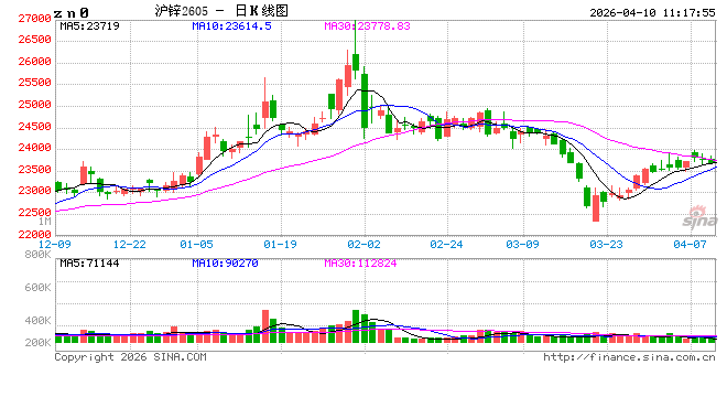 长江有色：特朗普对美伊谈判协议持乐观预期 10日锌价或上涨