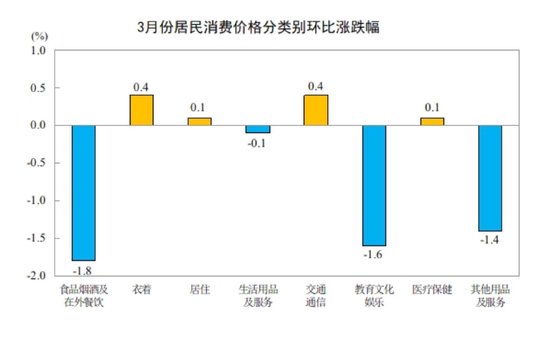 国家统计局：2026年3月份居民消费价格同比上涨1.0%