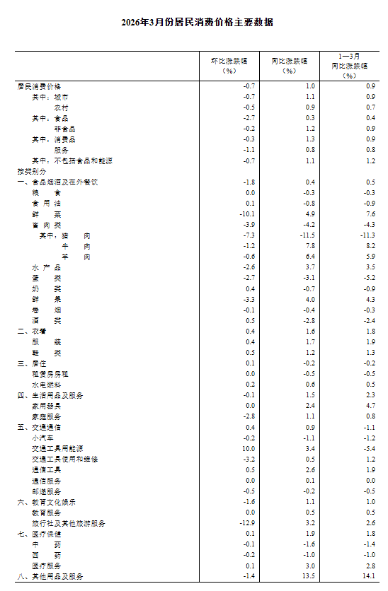 国家统计局：2026年3月份居民消费价格同比上涨1.0%