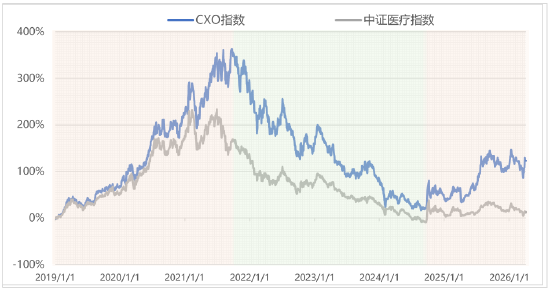 CXO,被低估的“卖铲人”?
