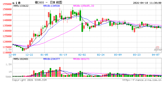 长江有色：市场屏息静候中美通胀数据出炉 10日镍价或小跌