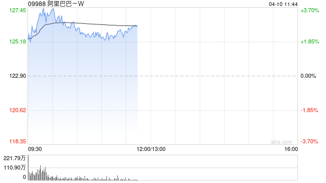 小摩：阿里巴巴-W季绩或重新定义市场观察指标 降目标价至195港元