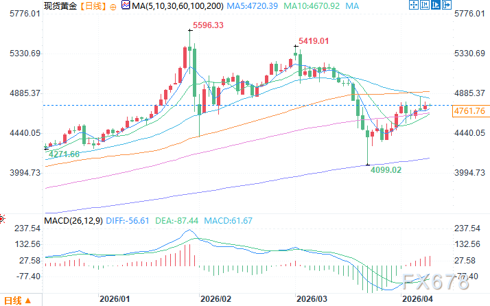 机构：尽管黄金短期承压却仍有望年底突破5000美元