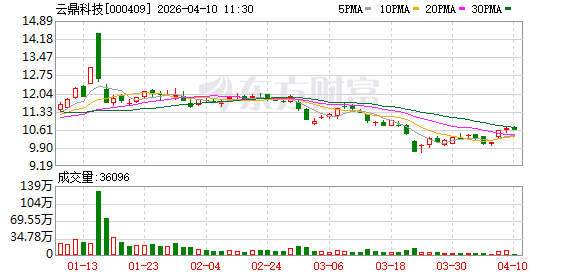 云鼎科技：公司在工业领域积累的成熟智能体应用在技术上可封装为标准的OpenClaw Skills插件