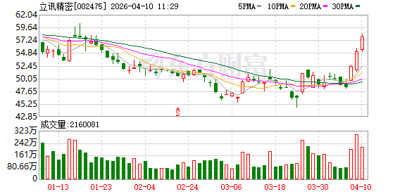 立讯精密成交额超100亿元