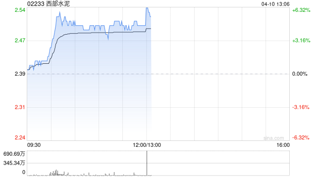 西部水泥午前涨逾5% 近日与南非Africa Sam公司订立售股及认购协议