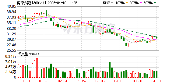 南京聚隆2025年营收28.61亿元增19.82%,扣非净利1.27亿元增67%