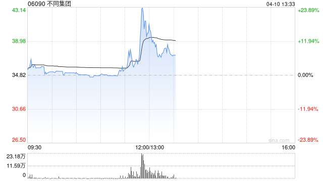 不同集团午前涨超22% 公司品牌持续破圈扩大用户基数
