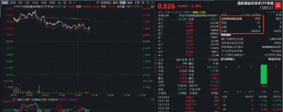 无惧MATCH法案突袭,港股硬科技资金狂涌!同类规模最大港股通信息技术ETF(159131)实时申购增至2400万份!