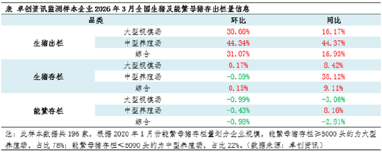 高瞻远“猪”:行业深度亏损下 3月存栏分化与4月走势展望