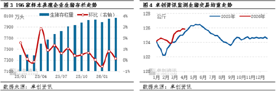 高瞻远“猪”:行业深度亏损下 3月存栏分化与4月走势展望