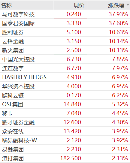 香港首批稳定币牌照将公布，国泰君安国际猛涨近40%，A股数字货币概念爆发