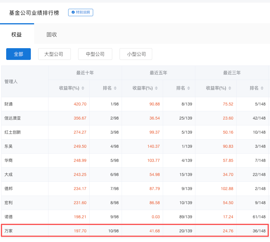 万家基金董事长方一天将离任，或赴华安基金任总经理