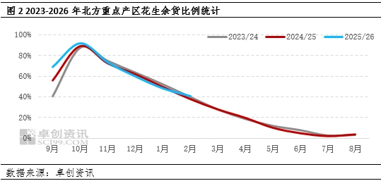 花生：一季度油料消耗托底 二季度观望上货速度