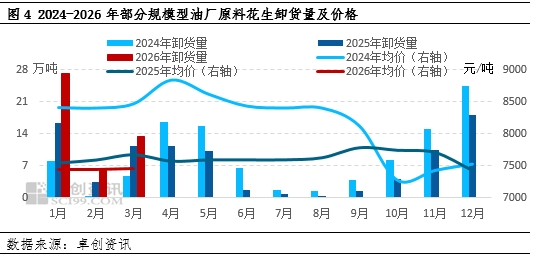 花生：一季度油料消耗托底 二季度观望上货速度
