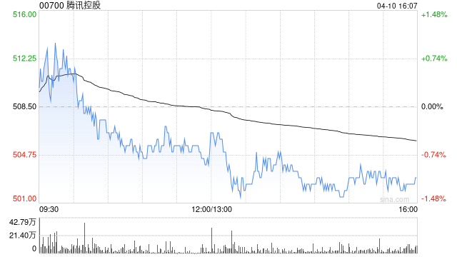 瑞银:料腾讯控股首季经调整利润同比增长12% 评级“买入”