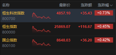 港股收评：恒指涨0.45% 科指涨0.73% 锂电池股走强 加密货币概念股午后爆发 国泰君安国际涨超27%