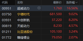 港股收评：恒指涨0.45% 科指涨0.73% 锂电池股走强 加密货币概念股午后爆发 国泰君安国际涨超27%