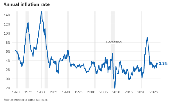 伊朗冲突推波助澜，3月通胀大幅飙升
