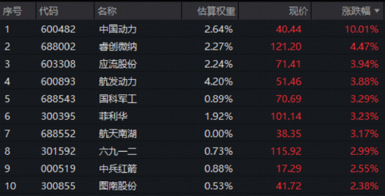 出海大单落地,中国动力涨停创10年新高!华宝基金军工ETF(512810)日线四连阳!后市关注两大主线机会