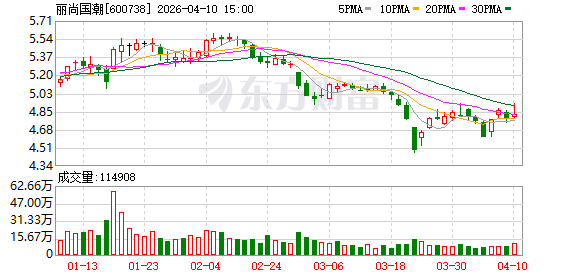丽尚国潮2025年净利润同比增长126.02% 加快数字化转型