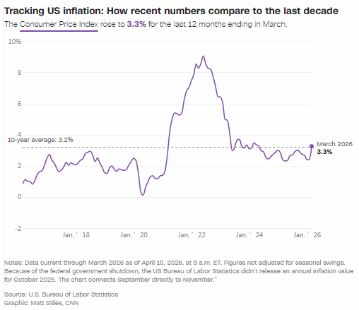伊朗冲突引发的石油冲击将美国通胀推至近两年最高水平