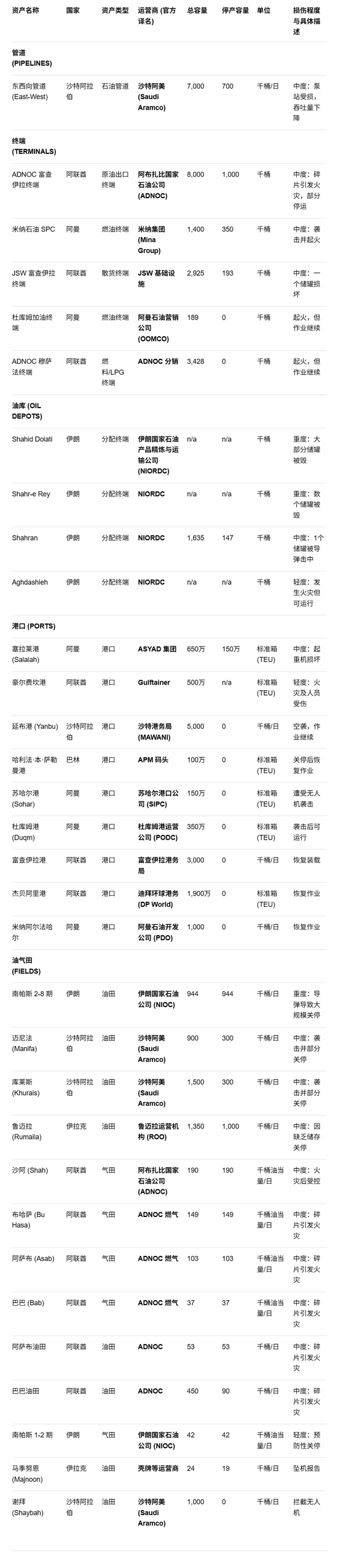 摩根大通详细拆解中东油气损失:这是完整列表