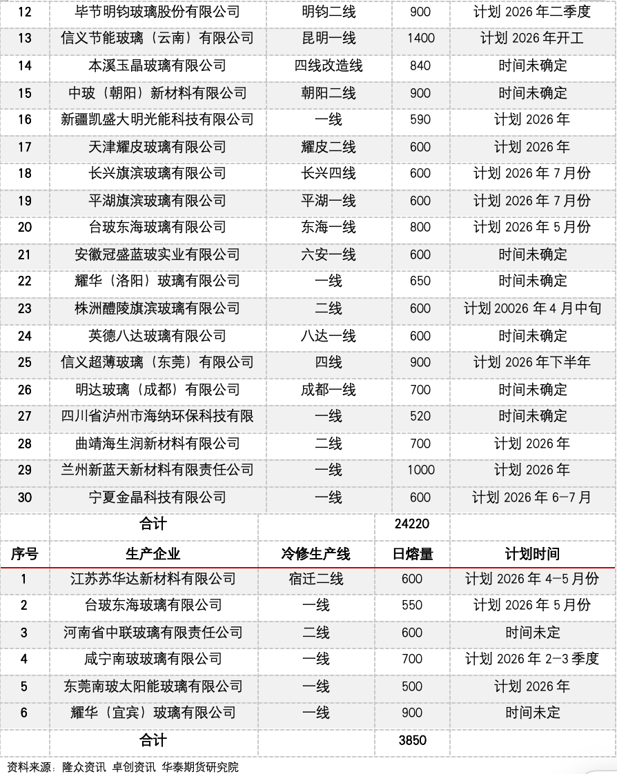 冷修加速，能否扭转玻璃市场弱势？