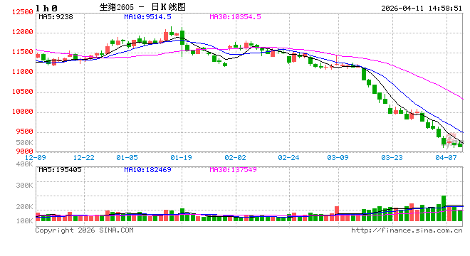 去产能速度偏慢,猪价跌破10元每公斤