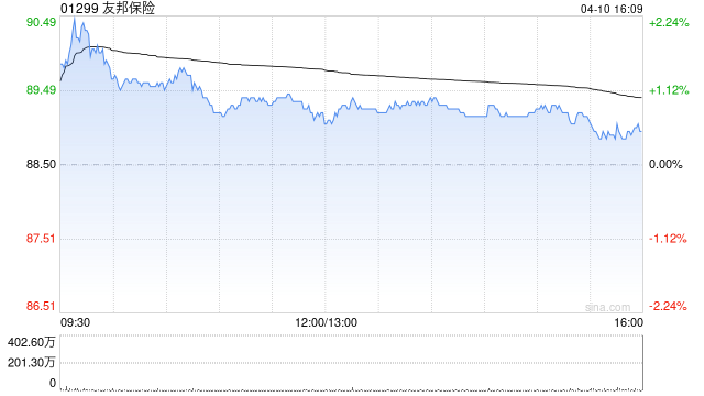 友邦保险于4月10日斥资2.24亿港元回购250.34万股