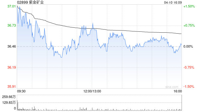 紫金矿业于4月10日斥资1.69亿元回购500万股A股
