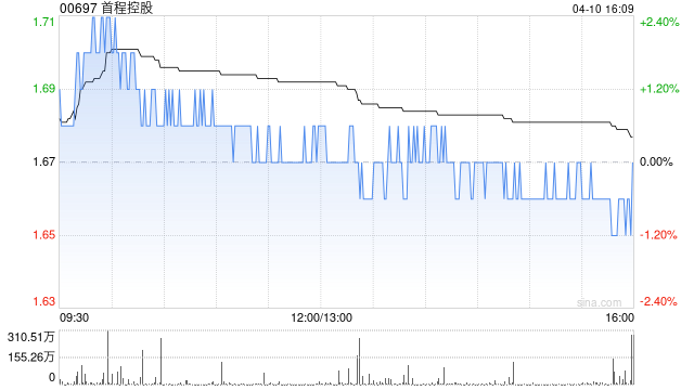 首程控股于4月10日斥资684.58万港元回购407万股
