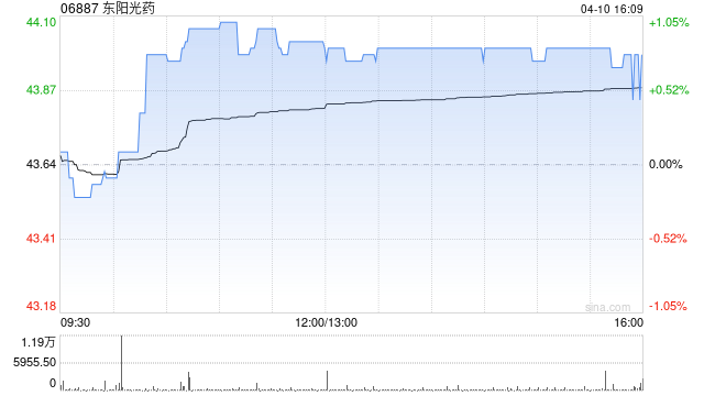 东阳光药于4月10日斥资10.51万港元回购2400股