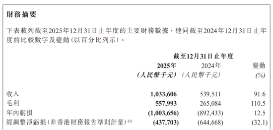 天数智芯：去年亏损加剧，推理产品以价换量毛利承压，现金流持续“失血”