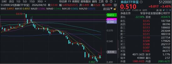 新纪录！券商单季净利首超百亿，“券业一哥”猛攻9%，顶流券商ETF华宝（512000）冲高5.4%！补涨时机到？