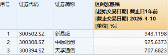 “光”速新高！新易盛、中际旭创助攻，创业板人工智能ETF华宝（159363）单周暴拉超11%！