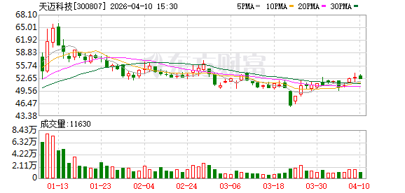 天迈科技：公司2025年实现营业收入160177594.20元