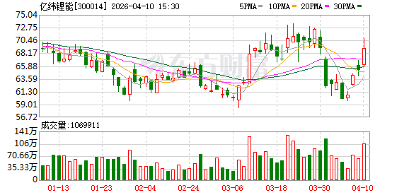 亿纬锂能：公司2025年度经营活动产生的现金流量净额为74.92亿元