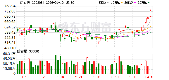 中际旭创：公司始终对行业内前沿技术保持关注并积极布局