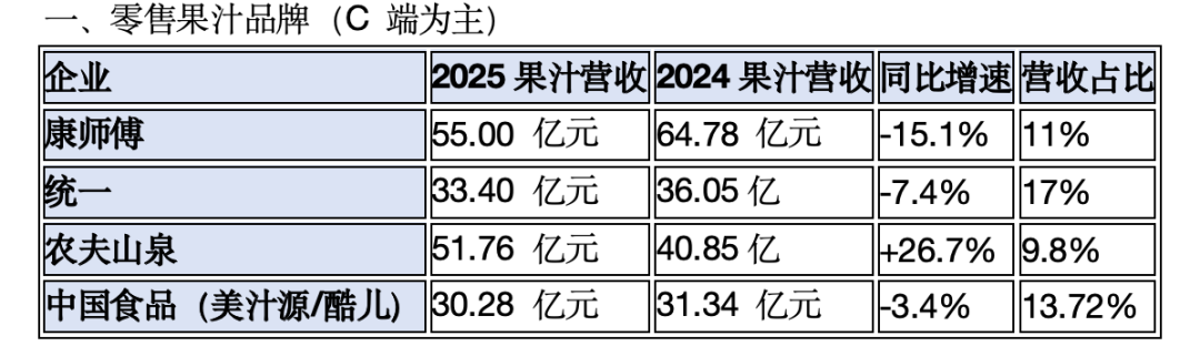 康师傅55亿，农夫山泉52亿，美汁源下滑......2025果汁市场业绩出炉！
