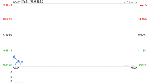 封锁令引发油价飙升 黄金抹去上周涨幅