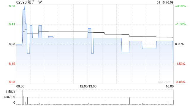 知乎-W于4月10日斥资39.93万美元回购36.59万股