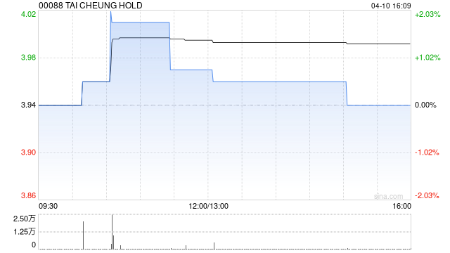 大昌集团获董事会主席陈斌增持1.4万股 每股作价3.97港元